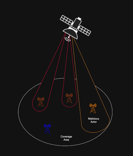 An Introduction to Cybersecurity in SATCOM: Threats, Defences, and Future Challenges