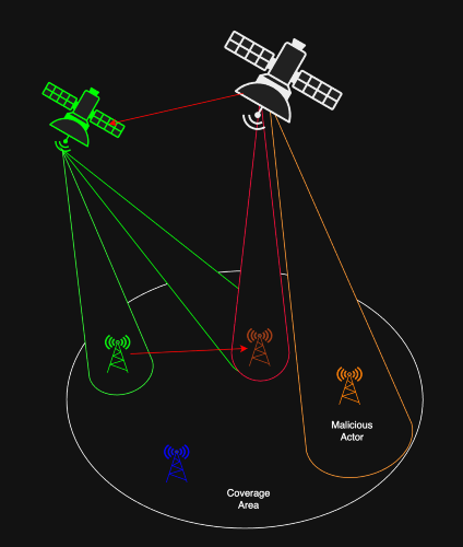 An Introduction to Cybersecurity in SATCOM: Threats, Defences, and Future Challenges